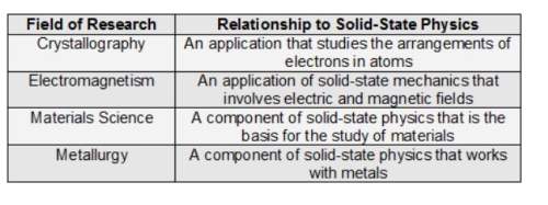 Which part of the table showing the relationship of the field of research to solid-state physics con
