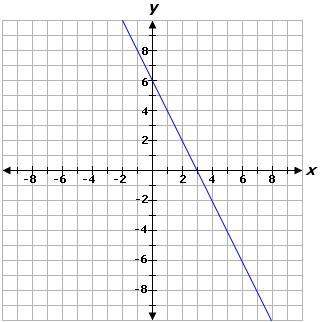 Consider the graph given below. determine which sequences of transformations could
