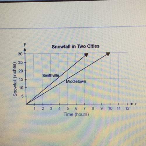 The functions graphed show the snowfall, in inches, of two cities after x hours.  select each