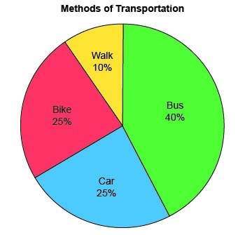 The circle graph shows the results of a survey that asked 80 people which method of transportation t