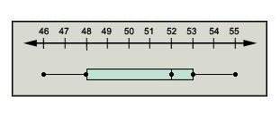 What is the first quartile of the box-and-whisker plot?  a) 46  b) 48  c) 52