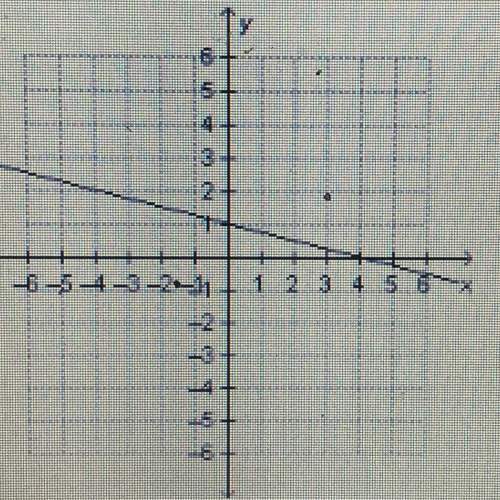 What is the slope and the y-intercept of the line on the graph below? answer / a. slope = -4, y-int