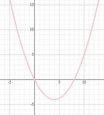 Which is the best estimate for the average rate of change for the quadratic function graph on the in