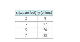Danny is planting an onion garden. the table shows the size of danny's garden (in square feet), x, a