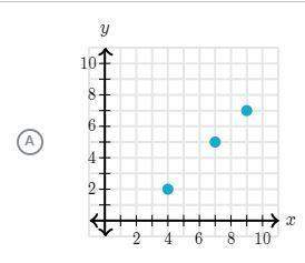 Which graph represents (x,y)-pairs that make the equation y = 3x - 2 true?