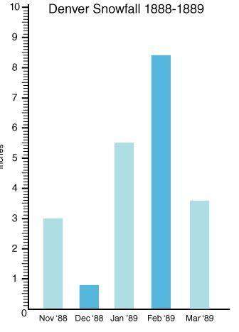 The following graph shows the amount of snow that fell in denver, colorado in the winter of 1888-188