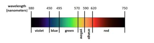 1. the diagram below shows the range of wavelengths that make up each color of visible light. the wa