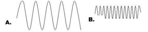 Compare wave a with wave b correctly in relation to amplitude. question 2 options: