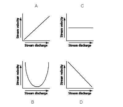 Which graph shows how changes in stream discharge usually affect stream velocity?