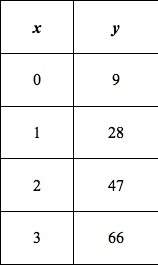 10. write a rule for the function represented by the table. (1 point) a. y = 9 + 19x b.