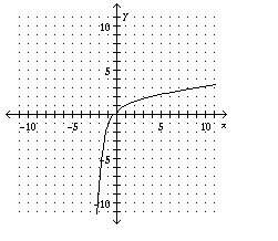 Graph the piecewise-defined function.