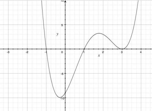 How can you tell the zeros of this function by looking at the graph? what are the zeros of the func