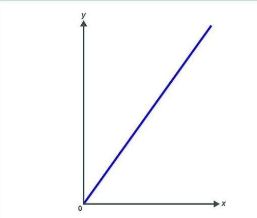 The graph represents a linear function. two of the points the line passes through are (5, 7) and (10