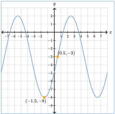 h(x) is a trigonometric function of the form h(x)=a\sin(bx+c)+d.below is the graph