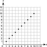 What type of association does the graph show between x and y? (5 points) a graph shows