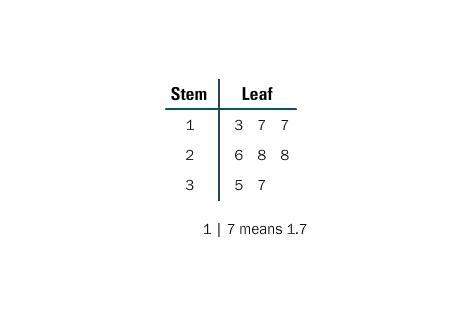 Alot! : )  match the stem and leaf plot to the correct set of data. a.) 17,