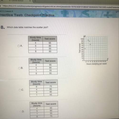 Which data table matches the scatter plot?