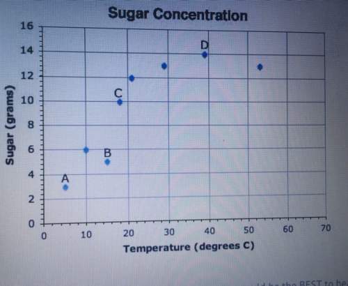 While making ice tea you reference the solubility graph. what temperature would be the best to heat