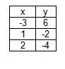 Find the output for each input of y = -2x.