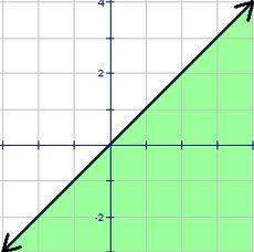 Which inequality represents the graph?  a) y &lt; x  b) y = x  c) y &gt; x
