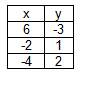 Find the output for each input of y = -2x.