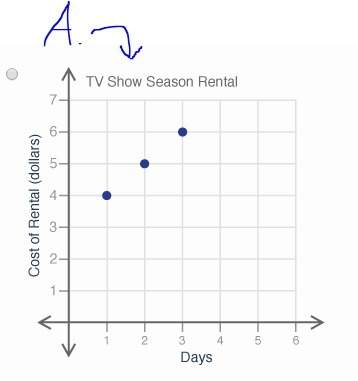 Alicia paid $6 for renting a tv show season for 2 days. which graph shows the relationship between t