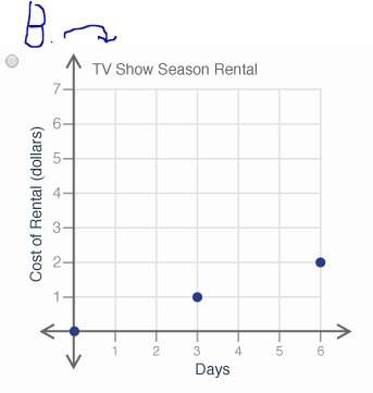 Alicia paid $6 for renting a tv show season for 2 days. which graph shows the relationship between t