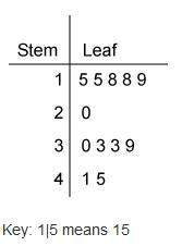 Iwill die tommarow if u dont (joking xd fr me out plz! which data set does this stem-and-leaf plo