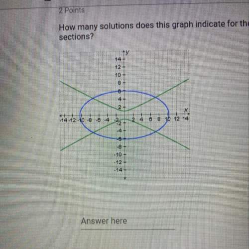 How many solutions does this graph indicate for the system of conic sections