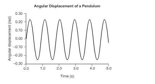 This figure shows the angular displacement of a pendulum on a planet with five times the earth's gra