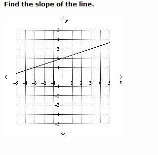 Find the slope a) - 1/3 b) -3 c) 1/3 d) 3