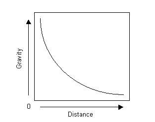 Brainlies right  explain the relationship between distance and gravity in this graph. (answer