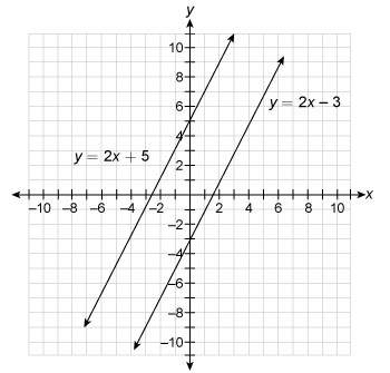 What is the solution of the linear system of equations?  a. (0, –3) b