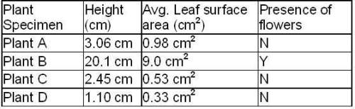 High point question!  this diagram shows the height, average leaf surface area and flower pre