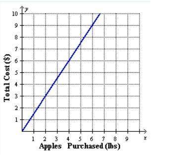 The graph shows the cost of one pound of apples at the grocery store. find the slope of the &lt;