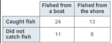 The table shows whether members in a fishing group caught fish or did not catch fish and whether the