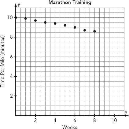 Janet is training for a marathon. she decides to track her time per mile, in minutes, for 8 weeks. w