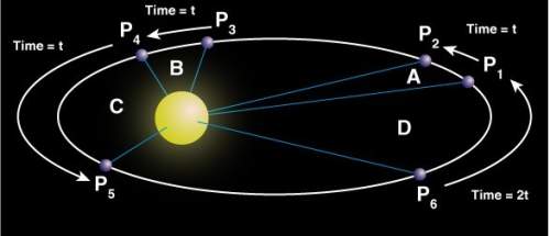 The following diagram shows the path of a planet around the sun. kepler discovered that