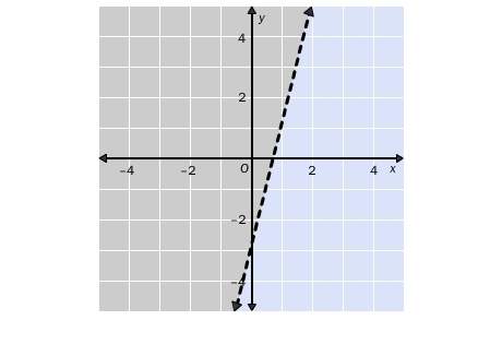 Write the linear inequality shown in the graph. the gray area represents the shaded region.