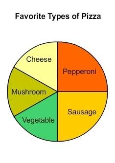 Aisha surveyed 60 of her friends to find out their favorite type of pizza. the results are shown on