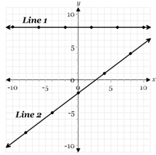 A. write the equation for the line labeled line 1. b. write the equation for the line labeled
