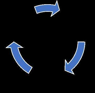 Which of these would best fit in the missing part of the cycle?  cooling heating