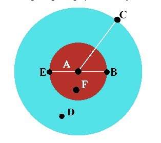 Using the given graphic, identify the following. is point f interior to both circles?