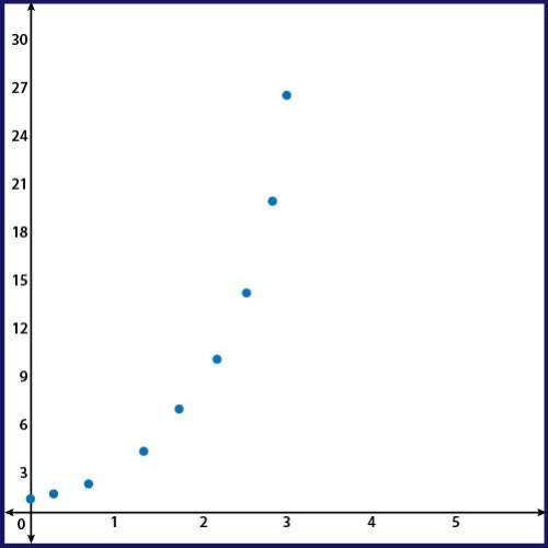 given the scatter plot, choose the function that best fits the data. scatter plot