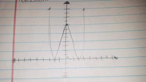 What property of an even function do you see in this graph?