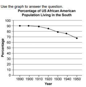 What accounts for the population trend illustrated in this graph? no group of answer choices