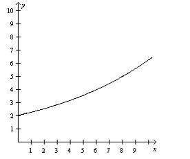 Using the graph, find the value of y when x = 7. (image down below) a. y = 7