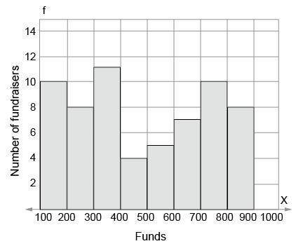 Methe histogram shown represents the funds (dollars) raised by a number of fundrai