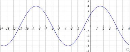 The curve above is the graph of a sinusoidal function. it goes through the points  (-6,0)and (