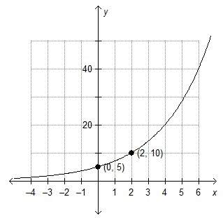 Which is the graph of f(x) = 5(2)x?